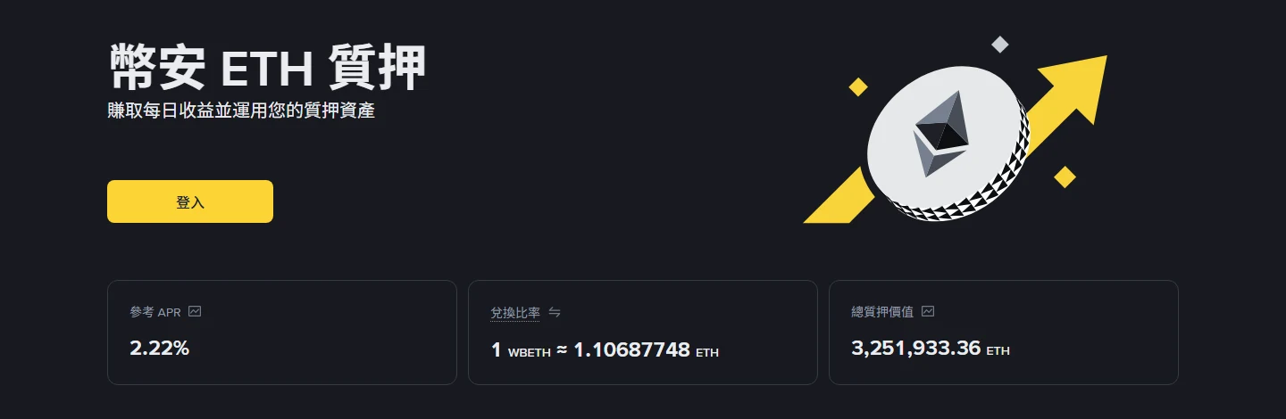 幣安 ETH 質押繁中產品頁首屏，顯示參考 APR 2.22%、兌換比率 1 WBETH ≈ 1.10687748 ETH、總質押價值 3,251,933.36 ETH