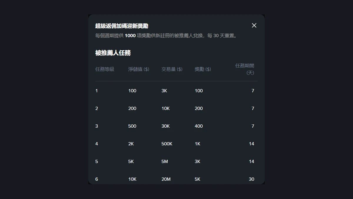 幣安繁體中文官方註冊頁，顯示最高 20% 交易返佣與最高 19,800 USD 用戶獎勵的任務入口